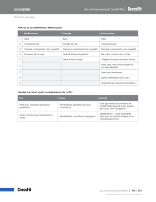 Movimentos, continuação
Guia de Treinamento do CrossFit Kids
Movimentos
Copyright © 2020 CrossFit, LLC. Todos os direitos reservados.
Guia de Treinamento do CrossFit Kids | 115 de 153
PONTOS DE DESEMPENHO DO FRONT SQUAT
Pré-Escolares Crianças Adolescentes
1 Base Base Base
2 Posição de rack Posição de rack Posição de rack
3 Comece o movimento com o quadril Comece o movimento com o quadril Comece o movimento com o quadril
4 Fique em pé no topo Quadril abaixo dos joelhos Barra em contato com o tórax
5 Fique em pé no topo Trajetória da barra no plano frontal
6
Peito para cima e manutenção da
curvatura lombar
7 Peso nos calcanhares
8 Joelhos alinhados com os pés
9 Amplitude de movimento completa
TERAPIA DO FRONT SQUAT — PROBLEMAS E SOLUÇÕES
Erro Causa Solução
Peito e/ou cotovelos apontados
para baixo
Flexibilidade, equilíbrio, força ou
consciência
Usar a prateleira do treinador de
CrossFit Kids; levantá-la aos poucos
de acordo com o progresso
A barra não está em contato com o
corpo
Flexibilidade, consciência ou preguiça
Adolescentes — Rolar a barra de
volta para os ombros e empurrar os
cotovelos para cima
 