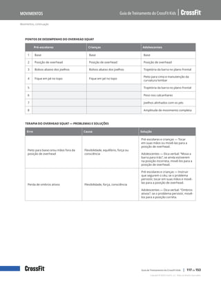 Movimentos, continuação
Guia de Treinamento do CrossFit Kids
Movimentos
Copyright © 2020 CrossFit, LLC. Todos os direitos reservados.
Guia de Treinamento do CrossFit Kids | 117 de 153
PONTOS DE DESEMPENHO DO OVERHEAD SQUAT
Pré-escolares Crianças Adolescentes
1 Base Base Base
2 Posição de overhead Posição de overhead Posição de overhead
3 Bolsos abaixo dos joelhos Bolsos abaixo dos joelhos Trajetória da barra no plano frontal
4 Fique em pé no topo Fique em pé no topo
Peito para cima e manutenção da
curvatura lombar
5 Trajetória da barra no plano frontal
6 Peso nos calcanhares
7 Joelhos alinhados com os pés
8 Amplitude de movimento completa
TERAPIA DO OVERHEAD SQUAT — PROBLEMAS E SOLUÇÕES
Erro Causa Solução
Peito para baixo e/ou mãos fora da
posição de overhead
Flexibilidade, equilíbrio, força ou
consciência
Pré-escolares e crianças — Tocar
em suas mãos ou movê-las para a
posição de overhead.
Adolescentes — Dica verbal: “Mova a
barra para trás”; se ainda estiverem
na posição incorreta, movê-los para a
posição de overhead.
Perda de ombros ativos Flexibilidade, força, consciência
Pré-escolares e crianças — Instruir
que segurem o céu; se o problema
persistir, tocar em suas mãos e movê-
las para a posição de overhead.
Adolescentes — Dica verbal: “Ombros
ativos”; se o problema persistir, movê-
los para a posição correta.
 