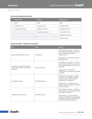 Movimentos, continuação
Guia de Treinamento do CrossFit Kids
Movimentos
Copyright © 2020 CrossFit, LLC. Todos os direitos reservados.
Guia de Treinamento do CrossFit Kids | 119 de 153
PONTOS DE DESEMPENHO DO PRESS
Pré-escolares Crianças Adolescentes
1 Base Base Base
2 Posição de rack Posição de rack Posição de rack
3 Posição de overhead Trajetória da barra Trajetória da barra
4 Posição de overhead Seção média firme
5 Posição de overhead
6 Ombros ativos
TERAPIA DO PRESS — PROBLEMAS E SOLUÇÕES
Erro Causa Solução
Barra à frente do plano frontal Consciência
Pré-escolares e crianças — Tocar em
suas mãos e movê-las para a posição
de overhead enquanto instrui:
“Segure o céu”.
Adolescentes — Dica verbal: “Mova a
barra para trás”.
Ausência de cotovelos abertos e/
ou de ombros ativos na posição de
overhead
Força, consciência
Pré-escolares e crianças — Tocar em
suas mãos e movê-las para a posição
de overhead enquanto instrui: “O céu
é pesado”.
Adolescentes — Dica verbal:
“Ombros sobre as orelhas e cotovelos
travados”.
Inclinação para trás Flexibilidade, força
Pré-escolares e crianças — Colocar
as mãos e o corpo deles na posição
correta e, depois, pedir que eles
repitam por conta própria.
Adolescentes — Alongamentos de
ombros, respiração correta e controle
da caixa torácica.
Trajetória da barra em arco Consciência, força
Pré-escolares e crianças — Somente
sem carga e/ou com halteres; corrigir
a posição de overhead.
Adolescentes — Praticar afastar a
cabeça da trajetória com cargas leves
enquanto o treinador segura um PVC
verticalmente em frente à barra.
 