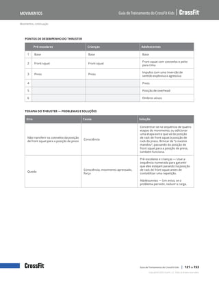 Movimentos, continuação
Guia de Treinamento do CrossFit Kids
Movimentos
Copyright © 2020 CrossFit, LLC. Todos os direitos reservados.
Guia de Treinamento do CrossFit Kids | 121 de 153
PONTOS DE DESEMPENHO DO THRUSTER
Pré-escolares Crianças Adolescentes
1 Base Base Base
2 Front squat Front squat
Front squat com cotovelos e peito
para cima
3 Press Press
Impulso com uma inversão de
sentido explosiva e agressiva
4 Press
5 Posição de overhead
6 Ombros ativos
TERAPIA DO THRUSTER — PROBLEMAS E SOLUÇÕES
Erro Causa Solução
Não transferir os cotovelos da posição
de front squat para a posição de press
Consciência
Concentrar-se na sequência de quatro
etapas do movimento, ou adicionar
uma etapa extra que vá da posição
de rack de front squat à posição de
rack do press. Brincar de “o mestre
mandou”, passando da posição de
front squat para a posição de press,
também funciona.
Queda
Consciência, movimento apressado,
força
Pré-escolares e crianças — Usar a
sequência numerada para garantir
que eles estejam parando na posição
de rack do front squat antes de
contabilizar uma repetição.
Adolescentes — Um aviso; se o
problema persistir, reduzir a carga.
 