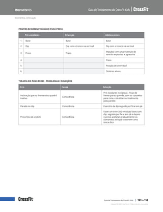 Movimentos, continuação
Guia de Treinamento do CrossFit Kids
Movimentos
Copyright © 2020 CrossFit, LLC. Todos os direitos reservados.
Guia de Treinamento do CrossFit Kids | 123 de 153
PONTOS DE DESEMPENHO DO PUSH PRESS
Pré-escolares Crianças Adolescentes
1 Base Base Base
2 Dip Dip com o tronco na vertical Dip com o tronco na vertical
3 Press Press
Impulso com uma inversão de
sentido explosiva e agressiva
4 Press
5 Posição de overhead
6 Ombros ativos
TERAPIA DO PUSH PRESS - PROBLEMAS E SOLUÇÕES
Erro Causa Solução
Inclinação para a frente e/ou quadril
inativo
Consciência
Pré-escolares e crianças - Ficar de
frente para a parede, com os cotovelos
para cima, e deslizar verticalmente
pela parede
Parada no dip Consciência Exercício de dip seguido por ficar em pé
Press fora de ordem Consciência
Fazer um exercício em duas fases com
dip, seguido por ficar em pé e depois
o press; acelerar gradualmente os
comandos até que se tornem uma
única dica
 