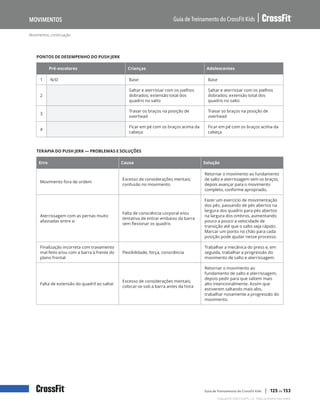 Movimentos, continuação
Guia de Treinamento do CrossFit Kids
Movimentos
Copyright © 2020 CrossFit, LLC. Todos os direitos reservados.
Guia de Treinamento do CrossFit Kids | 125 de 153
PONTOS DE DESEMPENHO DO PUSH JERK
Pré-escolares Crianças Adolescentes
1 N/D Base Base
2
Saltar e aterrissar com os joelhos
dobrados; extensão total dos
quadris no salto
Saltar e aterrissar com os joelhos
dobrados; extensão total dos
quadris no salto
3
Travar os braços na posição de
overhead
Travar os braços na posição de
overhead
4
Ficar em pé com os braços acima da
cabeça
Ficar em pé com os braços acima da
cabeça
TERAPIA DO PUSH JERK — PROBLEMAS E SOLUÇÕES
Erro Causa Solução
Movimento fora de ordem
Excesso de considerações mentais;
confusão no movimento
Retornar o movimento ao fundamento
de salto e aterrissagem sem os braços,
depois avançar para o movimento
completo, conforme apropriado.
Aterrissagem com as pernas muito
afastadas entre si
Falta de consciência corporal e/ou
tentativa de entrar embaixo da barra
sem flexionar os quadris
Fazer um exercício de movimentação
dos pés, passando de pés abertos na
largura dos quadris para pés abertos
na largura dos ombros, aumentando
pouco a pouco a velocidade de
transição até que o salto seja rápido.
Marcar um ponto no chão para cada
posição pode ajudar nesse processo.
Finalização incorreta com travamento
mal feito e/ou com a barra à frente do
plano frontal
Flexibilidade, força, consciência
Trabalhar a mecânica do press e, em
seguida, trabalhar a progressão do
movimento de salto e aterrissagem.
Falta de extensão do quadril ao saltar
Excesso de considerações mentais;
colocar-se sob a barra antes da hora
Retornar o movimento ao
fundamento de salto e aterrissagem,
depois pedir para que saltem mais
alto intencionalmente. Assim que
estiverem saltando mais alto,
trabalhar novamente a progressão do
movimento.
 