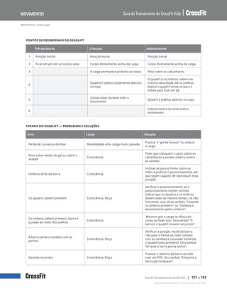 Movimentos, continuação
Guia de Treinamento do CrossFit Kids
Movimentos
Copyright © 2020 CrossFit, LLC. Todos os direitos reservados.
Guia de Treinamento do CrossFit Kids | 127 de 153
PONTOS DE DESEMPENHO DO DEADLIFT
Pré-escolares Crianças Adolescentes
1 Posição Inicial Posição Inicial Posição Inicial
2 Ficar em pé com as costas retas Corpo diretamente acima da carga Corpo diretamente acima da carga
3 A carga permanece próxima ao corpo Peso sobre os calcanhares
4
Quadril e joelhos totalmente abertos
no topo
O quadril e os ombros sobem na
mesma velocidade até os joelhos,
depois o quadril move-se para a
frente para ficar em pé
5
Costas retas durante todo o
movimento
Quadril e joelhos abertos no topo
6
Coluna neutra durante todo o
movimento
TERAPIA DO DEADLIFT — PROBLEMAS E SOLUÇÕES
Erro Causa Solução
Perda de curvatura lombar Flexibilidade e/ou carga muito pesada
Praticar o “gorila furioso” ou reduzir
a carga
Peso sobre dedos do pé ou sobre o
antepé
Consciência
Pedir que coloquem o peso sobre os
calcanhares e puxem a barra contra
as canelas
Ombros atrás da barra Consciência
Inclinar-se para a frente sobre as
mãos e praticar o posicionamento até
que sejam capazes de reproduzir essa
posição.
Os quadris sobem primeiro Consciência, força
Verificar o posicionamento; se o
posicionamento estiver correto,
indicar que os quadris e os ombros
devem subir ao mesmo tempo. Se não
funcionar, usar dicas verbais: “Levante
os ombros primeiro” ou “Comece o
levantamento pelos ombros”.
Os ombros sobem primeiro, barra é
puxada ao redor dos joelhos
Consciência
Mostrar que a carga se afasta do
corpo ao fazer isso. Dica verbal: “A
barra e o quadril movem-se juntos”.
A barra perde o contato com as
pernas
Consciência, força
Verificar a posição inicial (se barra
rola para a frente ao fazer contato
com as canelas) e a puxada inicial (se
o quadril sobe primeiro). Dica verbal:
“Arraste a barra perna acima”.
Descida incorreta Consciência, força
Praticar o retorno da barra ao solo
com um PVC; dica verbal: “Empurre a
barra perna abaixo”.
 