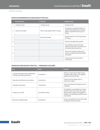 Movimentos, continuação
Guia de Treinamento do CrossFit Kids
Movimentos
Copyright © 2020 CrossFit, LLC. Todos os direitos reservados.
Guia de Treinamento do CrossFit Kids | 129 de 153
PONTOS DE DESEMPENHO DO SUMO DEADLIFT HIGH PULL
Pré-escolares Crianças Adolescentes
1 Posição Inicial Posição Inicial Posição Inicial
2 Exercício do zíper Ficar em pé, depois fazer o shrug
O quadril e os ombros sobem na
mesma velocidade até os joelhos,
depois o quadril move-se para a
frente
3 Exercício do zíper
Quadris abrem-se com força antes
do shrug
4 A barra é puxada até o queixo
5
Os cotovelos ficam acima das
mãos durante todo o movimento e
terminam altos e para fora
6
A barra é trazida de volta para a
cintura na descida antes da flexão
do quadril
7
Coluna neutra durante todo o
movimento
TERAPIA DO SUMO DEADLIFT HIGH PULL — PROBLEMAS E SOLUÇÕES
Erro Causa Solução
O quadril não abre antes de flexionar
os braços (puxada prematura)
Consciência
Praticar o exercício do zíper acima
do joelho até corrigir e, em seguida,
repetir partindo do chão
Falta de encolhimento dos ombros Consciência
Praticar em pé, depois fazer o
exercício do zíper
Cotovelos para baixo Consciência
Tocar nas mãos do treinador com os
cotovelos
O peso cai no chão Consciência, força
Contabilizar as repetições na cintura
antes de retornar ao solo. Em casos
graves, fazer o jogo de contagem na
subida e na descida para particionar o
movimento.
Movimento segmentado Consciência
Iniciar a puxada da cintura até corrigi-
la, depois um pouco acima
 