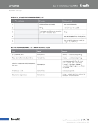 Movimentos, continuação
Guia de Treinamento do CrossFit Kids
Movimentos
Copyright © 2020 CrossFit, LLC. Todos os direitos reservados.
Guia de Treinamento do CrossFit Kids | 131 de 153
PONTOS DE DESEMPENHO DO HANG POWER CLEAN
Pré-escolares Crianças Adolescentes
1 Extensão total do quadril Bom posicionamento
2 Shrug Extensão total do quadril
3
Front squat parcial com os cotovelos
para cima e as costas retas
Shrug
4 Bola recebida em front squat parcial
5
Ficar em pé no topo com a bola na
posição de rack frontal
TERAPIA DO HANG POWER CLEAN — PROBLEMAS E SOLUÇÕES
Erro Causa Solução
O quadril não abre Consciência Praticar o exercício de dip shrug
Falta de encolhimento dos ombros Consciência Praticar o exercício de dip shrug
Levantar a med ball com o movimento
de rosca
Consciência
Exercício da parede: ficar de frente
para a parede, com a bola entre
o corpo e a parede, e praticar o
exercício de dip shrug sem se afastar
da parede
Arremessar a bola Consciência Exercício da parede
Movimento segmentado Consciência
Iniciar a puxada da cintura até corrigi-
la, depois um pouco acima
 