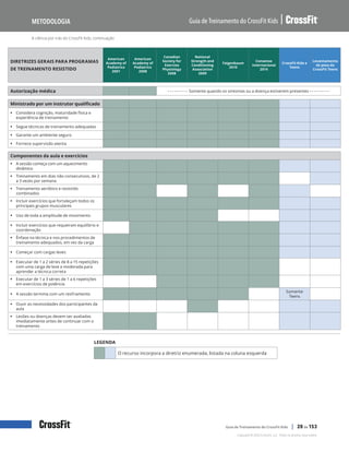 A ciência por trás do CrossFit Kids, continuação
Guia de Treinamento do CrossFit Kids
Metodologia
Copyright © 2020 CrossFit, LLC. Todos os direitos reservados.
Guia de Treinamento do CrossFit Kids | 20 de 153
DIRETRIZES GERAIS PARA PROGRAMAS
DE TREINAMENTO RESISTIDO
American
Academy of
Pediatrics
2001
American
Academy of
Pediatrics
2008
Canadian
Society for
Exercise
Physiology
2008
National
Strength and
Conditioning
Association
2009
Faigenbaum
2010
Consenso
Internacional
2014
CrossFit Kids e
Teens
Levantamento
de peso do
CrossFit Teens
Autorização médica - - - - - - - - - Somente quando os sintomas ou a doença estiverem presentes - - - - - - - - -
Ministrado por um instrutor qualificado
ƒ Considera cognição, maturidade física e
experiência de treinamento
ƒ Segue técnicas de treinamento adequadas
ƒ Garante um ambiente seguro
ƒ Fornece supervisão atenta
Componentes da aula e exercícios
ƒ A sessão começa com um aquecimento
dinâmico
ƒ Treinamento em dias não consecutivos, de 2
a 3 vezes por semana
ƒ Treinamento aeróbico e resistido
combinados
ƒ Incluir exercícios que fortaleçam todos os
principais grupos musculares
ƒ Uso de toda a amplitude de movimento
ƒ Incluir exercícios que requeiram equilíbrio e
coordenação
ƒ Ênfase na técnica e nos procedimentos de
treinamento adequados, em vez da carga
ƒ Começar com cargas leves
ƒ Executar de 1 a 2 séries de 8 a 15 repetições
com uma carga de leve a moderada para
aprender a técnica correta
ƒ Executar de 1 a 3 séries de 1 a 6 repetições
em exercícios de potência
ƒ A sessão termina com um resfriamento
Somente
Teens
ƒ Ouvir as necessidades dos participantes da
aula
ƒ Lesões ou doenças devem ser avaliadas
imediatamente antes de continuar com o
treinamento
LEGENDA
O recurso incorpora a diretriz enumerada, listada na coluna esquerda
 