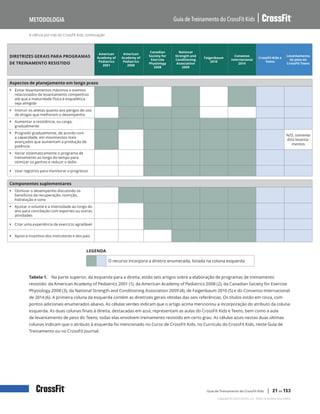 A ciência por trás do CrossFit Kids, continuação
Guia de Treinamento do CrossFit Kids
Metodologia
Copyright © 2020 CrossFit, LLC. Todos os direitos reservados.
Guia de Treinamento do CrossFit Kids | 21 de 153
DIRETRIZES GERAIS PARA PROGRAMAS
DE TREINAMENTO RESISTIDO
American
Academy of
Pediatrics
2001
American
Academy of
Pediatrics
2008
Canadian
Society for
Exercise
Physiology
2008
National
Strength and
Conditioning
Association
2009
Faigenbaum
2010
Consenso
Internacional
2014
CrossFit Kids e
Teens
Levantamento
de peso do
CrossFit Teens
Aspectos de planejamento em longo prazo
ƒ Evitar levantamentos máximos e eventos
relacionados de levantamento competitivo
até que a maturidade física e esquelética
seja atingida
ƒ Instruir os atletas quanto aos perigos do uso
de drogas que melhoram o desempenho
ƒ Aumentar a resistência, ou carga,
gradualmente
ƒ Progredir gradualmente, de acordo com
a capacidade, em movimentos mais
avançados que aumentam a produção de
potência
N/D, somente
dois levanta-
mentos
ƒ Variar sistematicamente o programa de
treinamento ao longo do tempo para
otimizar os ganhos e reduzir o tédio
ƒ Usar registros para monitorar o progresso
Componentes suplementares
ƒ Otimizar o desempenho discutindo os
benefícios da recuperação, nutrição,
hidratação e sono
ƒ Ajustar o volume e a intensidade ao longo do
ano para conciliação com esportes ou outras
atividades
ƒ Criar uma experiência de exercício agradável
ƒ Apoio e incentivo dos instrutores e dos pais
LEGENDA
O recurso incorpora a diretriz enumerada, listada na coluna esquerda
Tabela 1. Na parte superior, da esquerda para a direita, estão seis artigos sobre a elaboração de programas de treinamento
resistido: da American Academy of Pediatrics 2001 (1), da American Academy of Pediatrics 2008 (2), da Canadian Society for Exercise
Physiology 2008 (3), da National Strength and Conditioning Association 2009 (4), de Faigenbaum 2010 (5) e do Consenso Internacional
de 2014 (6). A primeira coluna da esquerda contém as diretrizes gerais obtidas das seis referências. Os títulos estão em cinza, com
pontos adicionais enumerados abaixo. As células verdes indicam que o artigo acima mencionou a incorporação do atributo da coluna
esquerda. As duas colunas finais à direita, destacadas em azul, representam as aulas do CrossFit Kids e Teens, bem como a aula
de levantamento de peso do Teens; todas elas envolvem treinamento resistido em certo grau. As células azuis nestas duas últimas
colunas indicam que o atributo à esquerda foi mencionado no Curso de CrossFit Kids, no Currículo do CrossFit Kids, neste Guia de
Treinamento ou no CrossFit Journal.
 