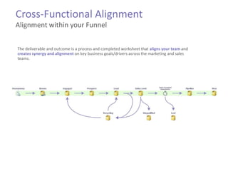 Drive Marketing Automation Success - Cross-Functional Alignment | PPTX
