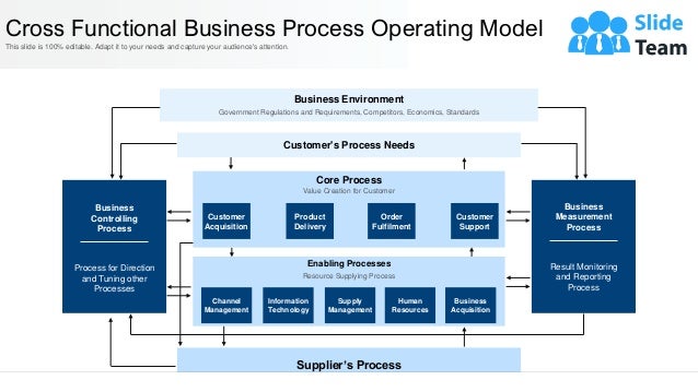 0
Cross Functional Business Process Operating Model
This slide is 100% editable. Adapt it to your needs and capture your audience's attention.
Business
Controlling
Process
Process for Direction
and Tuning other
Processes
Business
Measurement
Process
Result Monitoring
and Reporting
Process
Supplier’s Process
Business Environment
Government Regulations and Requirements, Competitors, Economics, Standards
Customer's Process Needs
Channel
Management
Information
Technology
Supply
Management
Human
Resources
Business
Acquisition
Enabling Processes
Resource Supplying Process
Core Process
Value Creation for Customer
Customer
Acquisition
Product
Delivery
Order
Fulfilment
Customer
Support
 