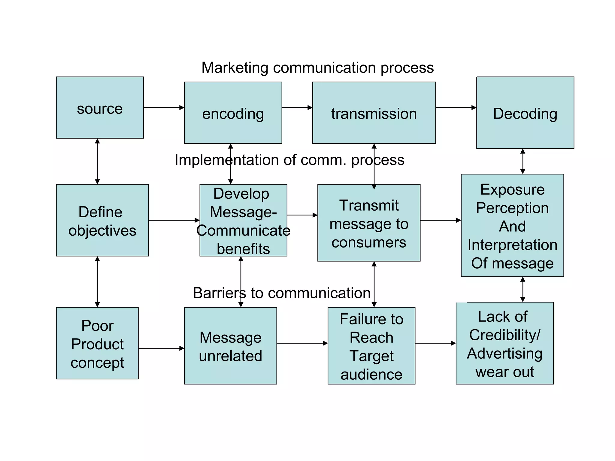 Cross Functional Communication | PPT