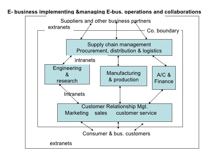 Cross Functional Communication