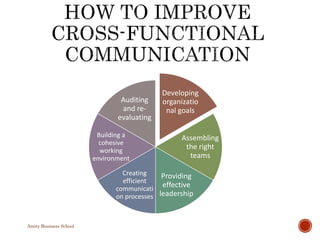 Developing
organizatio
nal goals
Assembling
the right
teams
Providing
effective
leadership
Creating
efficient
communicati
on processes
Building a
cohesive
working
environment
Auditing
and re-
evaluating
Amity Business School
 