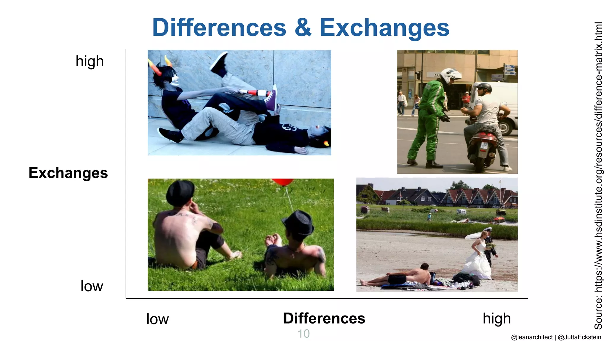 @leanarchitect | @JuttaEckstein
10
Differences & Exchanges
Source:
https://www.hsdinstitute.org/resources/difference-matrix.html
high
low
Exchanges
Differences
low high
 