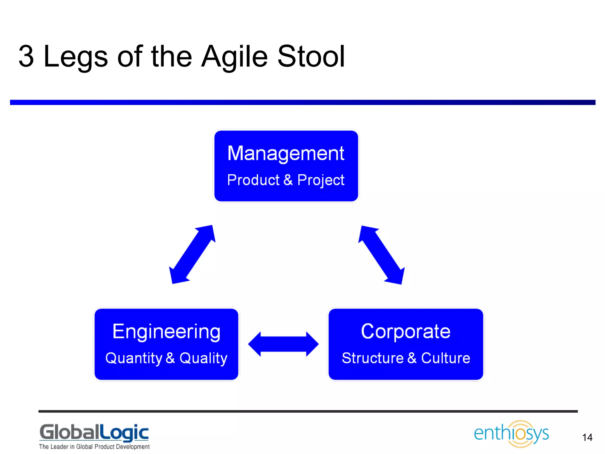 3 Legs of the Agile Stool 