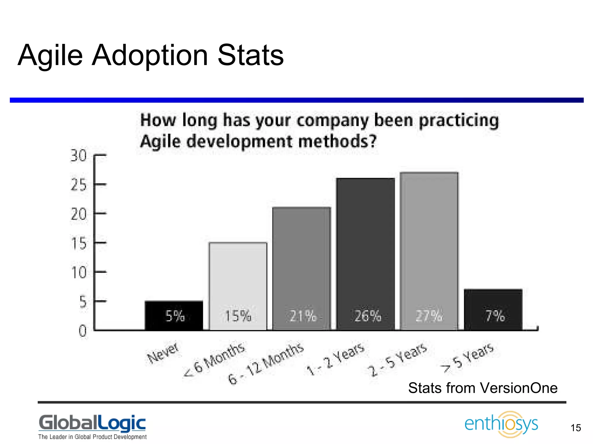 Agile Adoption Stats Stats from VersionOne 