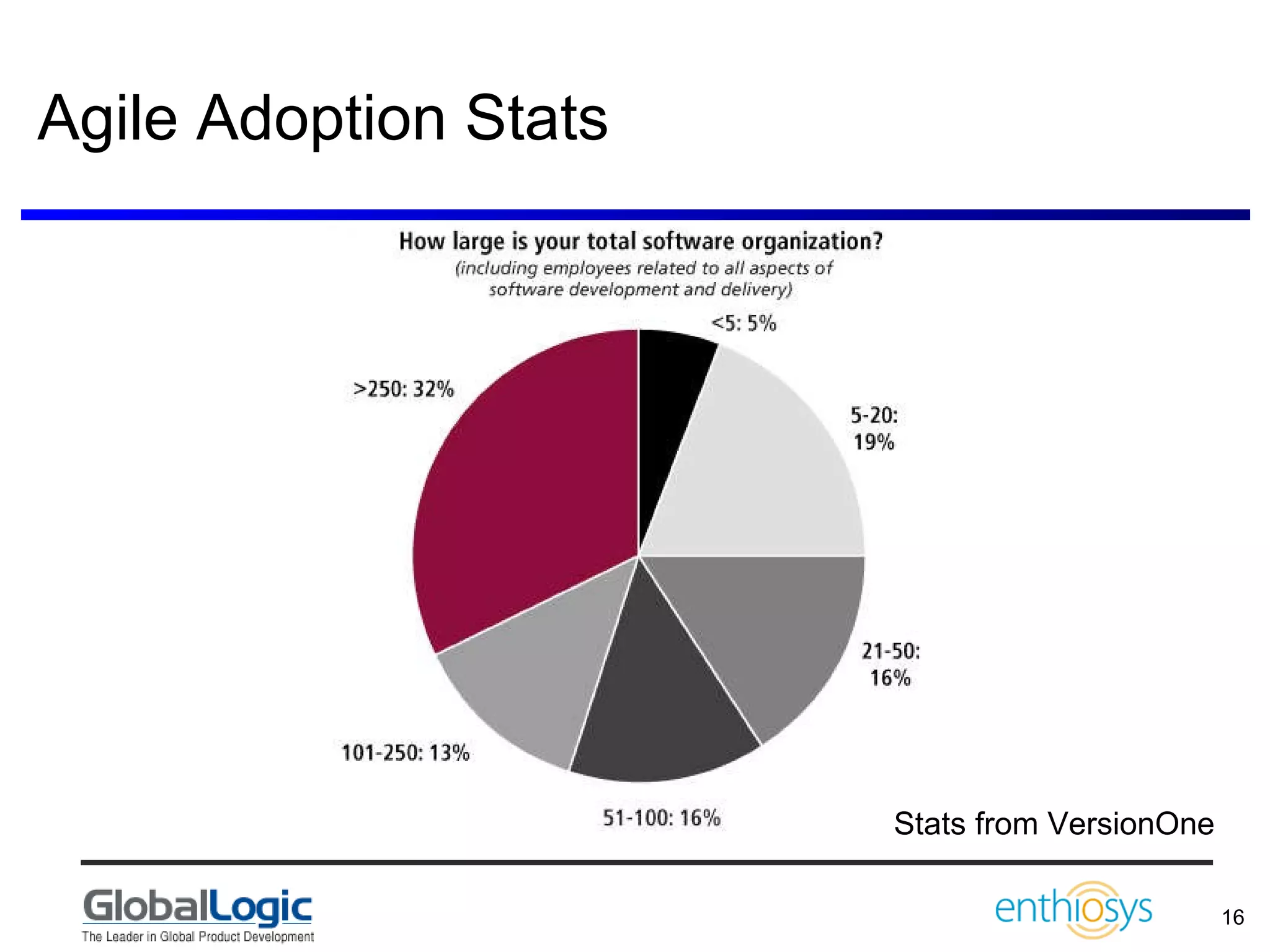 Agile Adoption Stats Stats from VersionOne 