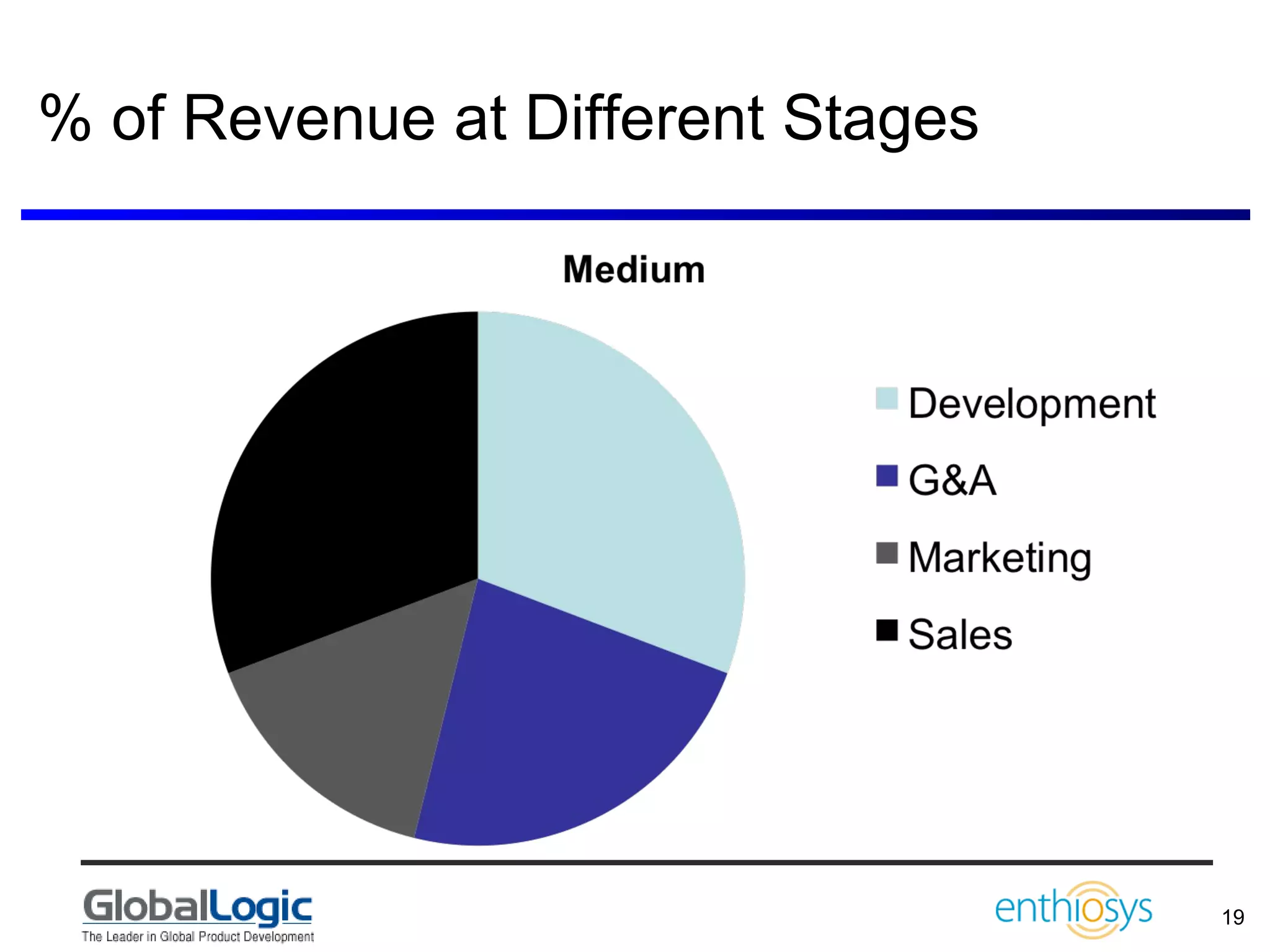 % of Revenue at Different Stages 