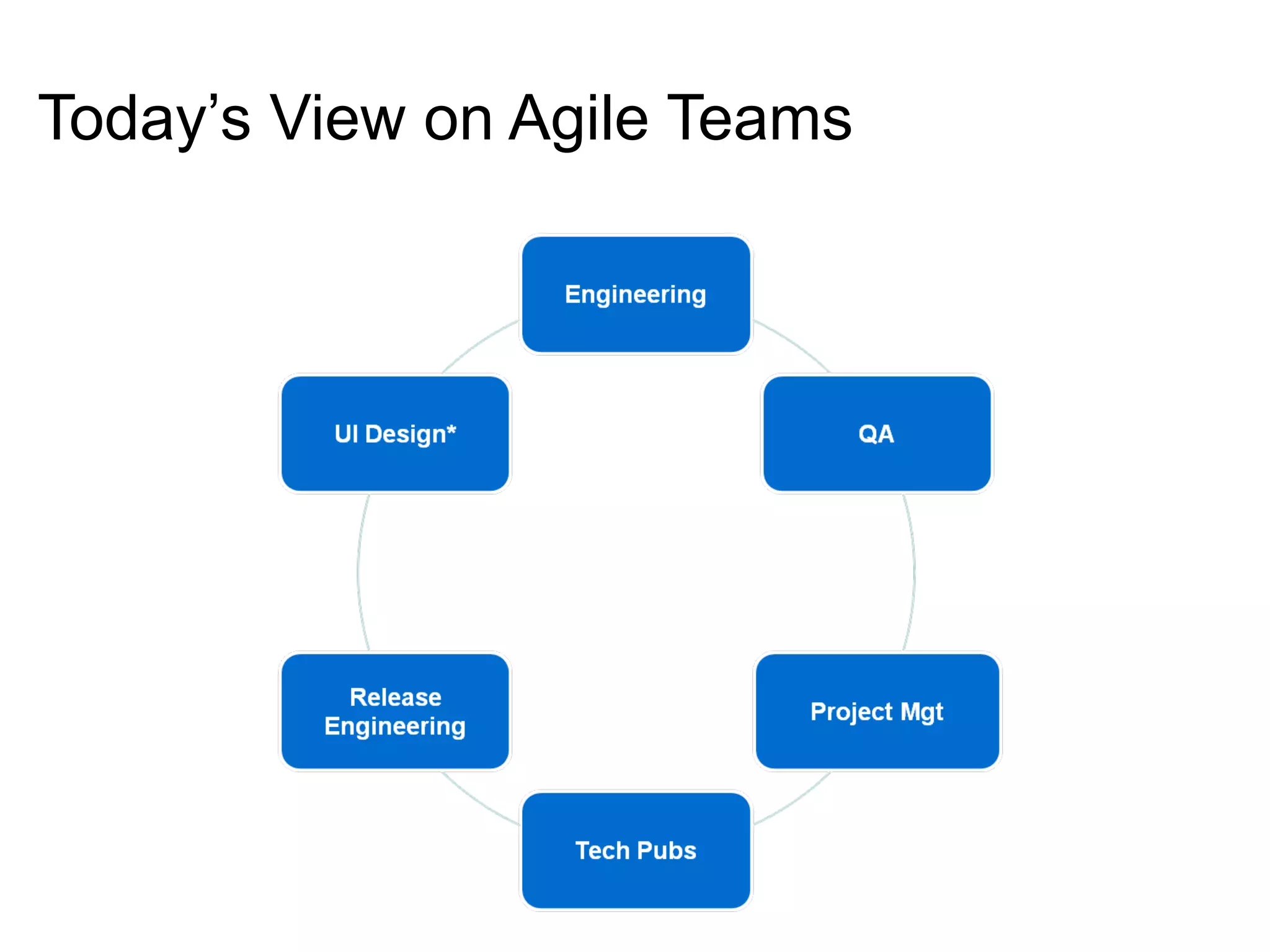 Today’s View on Agile Teams 