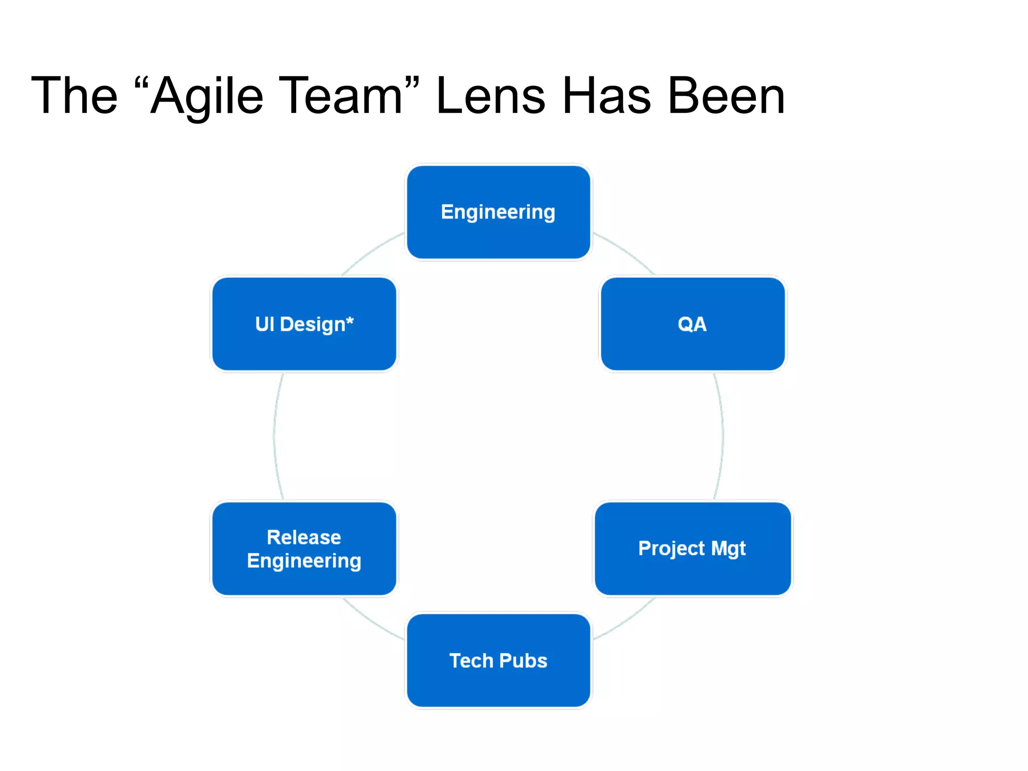The “Agile Team” Lens Has Been 