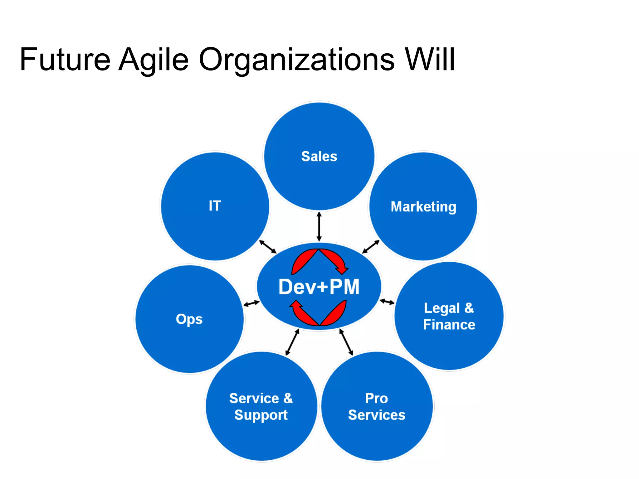Future Agile Organizations Will 