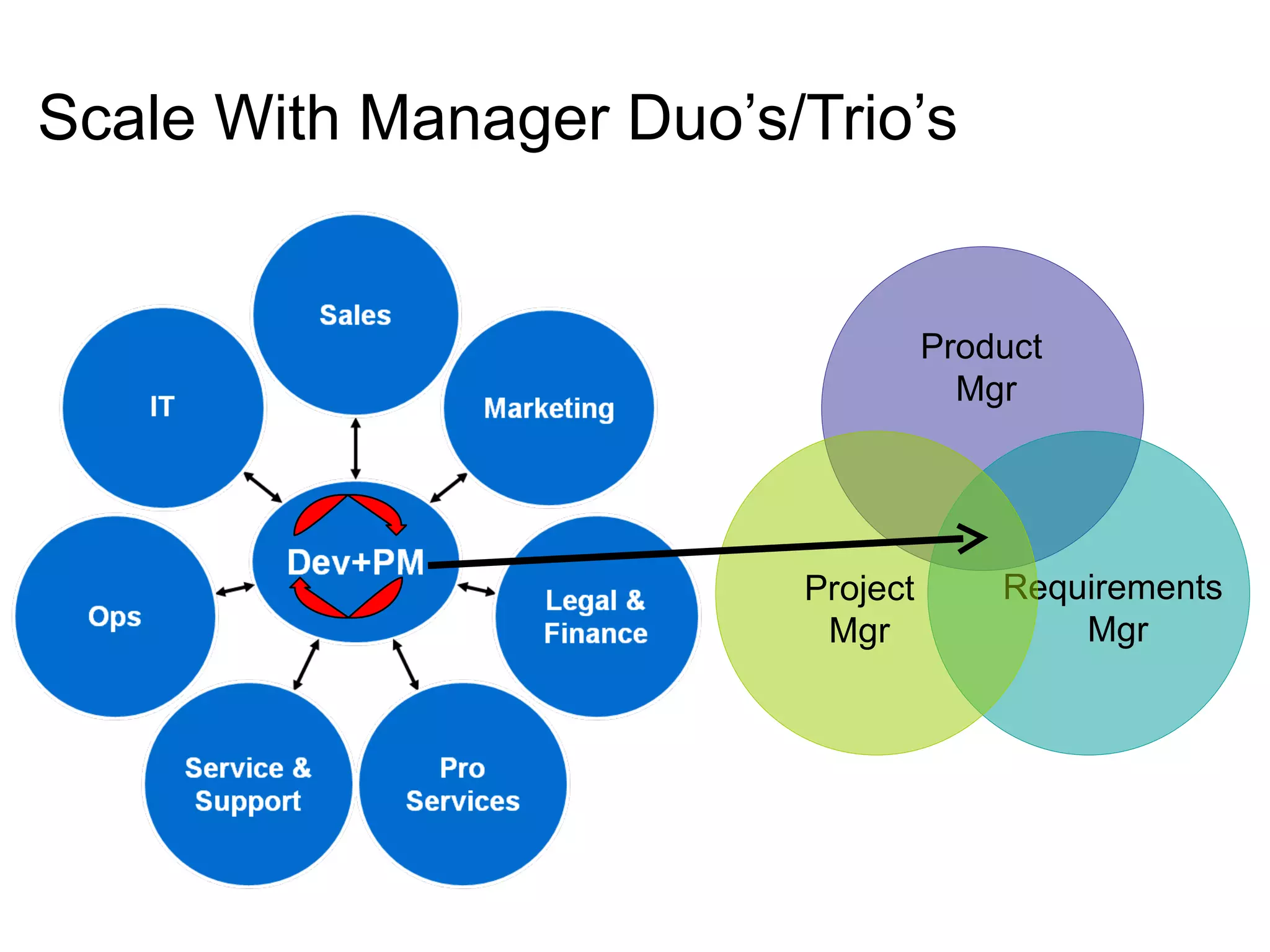 Scale With Manager Duo’s/Trio’s Product  Mgr Requirements  Mgr Project Mgr 
