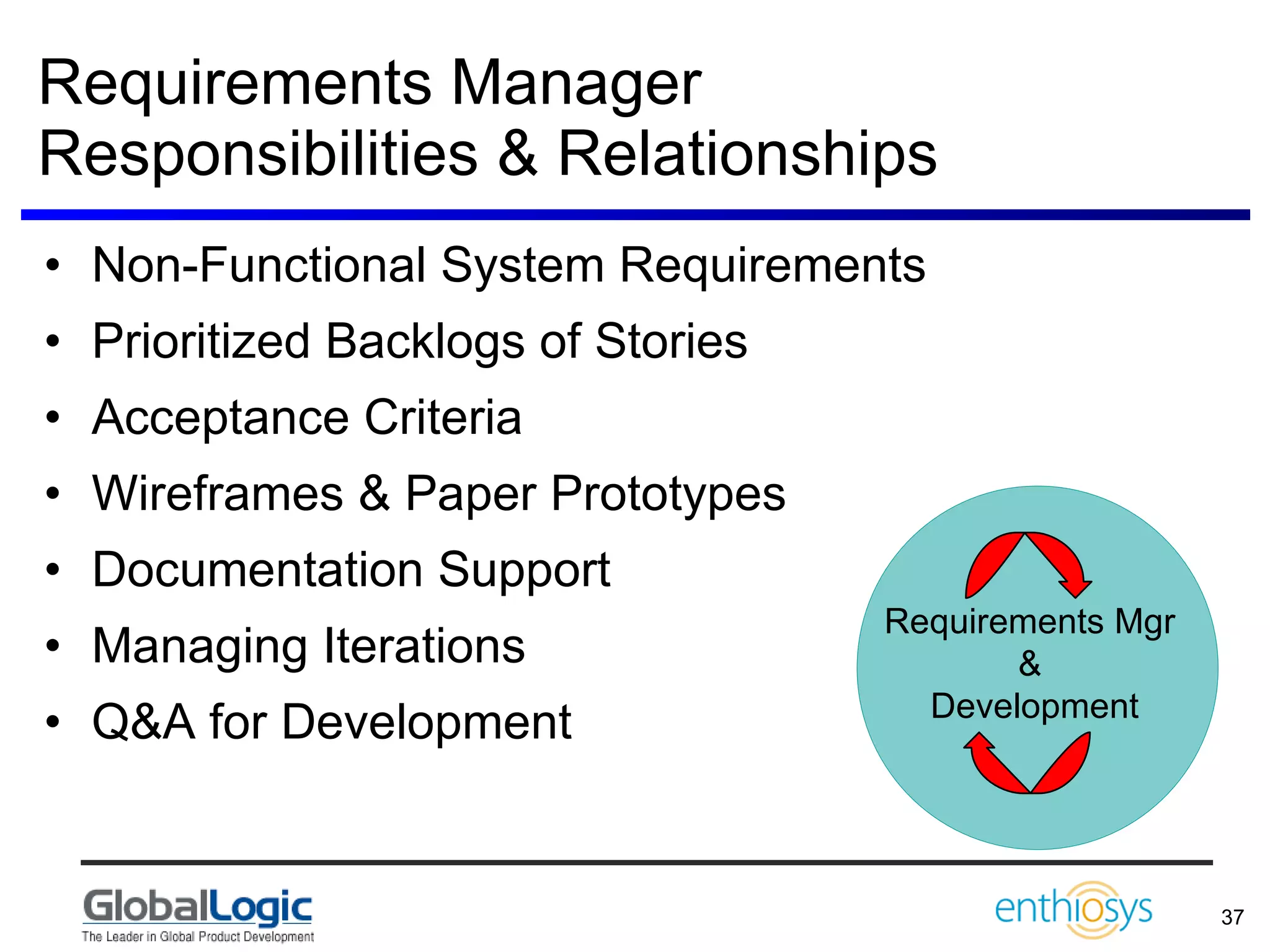 Requirements Manager Responsibilities & Relationships Non-Functional System Requirements Prioritized Backlogs of Stories Acceptance Criteria Wireframes & Paper Prototypes Documentation Support Managing Iterations Q&A for Development Requirements Mgr  &  Development 