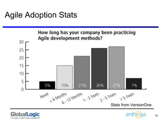 Agile Adoption Stats Stats from VersionOne 
