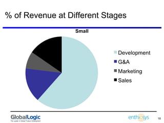 % of Revenue at Different Stages 