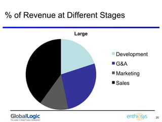 % of Revenue at Different Stages 