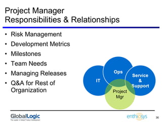 Project Manager Responsibilities & Relationships Risk Management Development Metrics Milestones Team Needs Managing Releases Q&A for Rest of Organization Project Mgr 