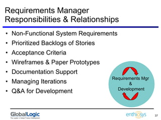 Requirements Manager Responsibilities & Relationships Non-Functional System Requirements Prioritized Backlogs of Stories Acceptance Criteria Wireframes & Paper Prototypes Documentation Support Managing Iterations Q&A for Development Requirements Mgr  &  Development 