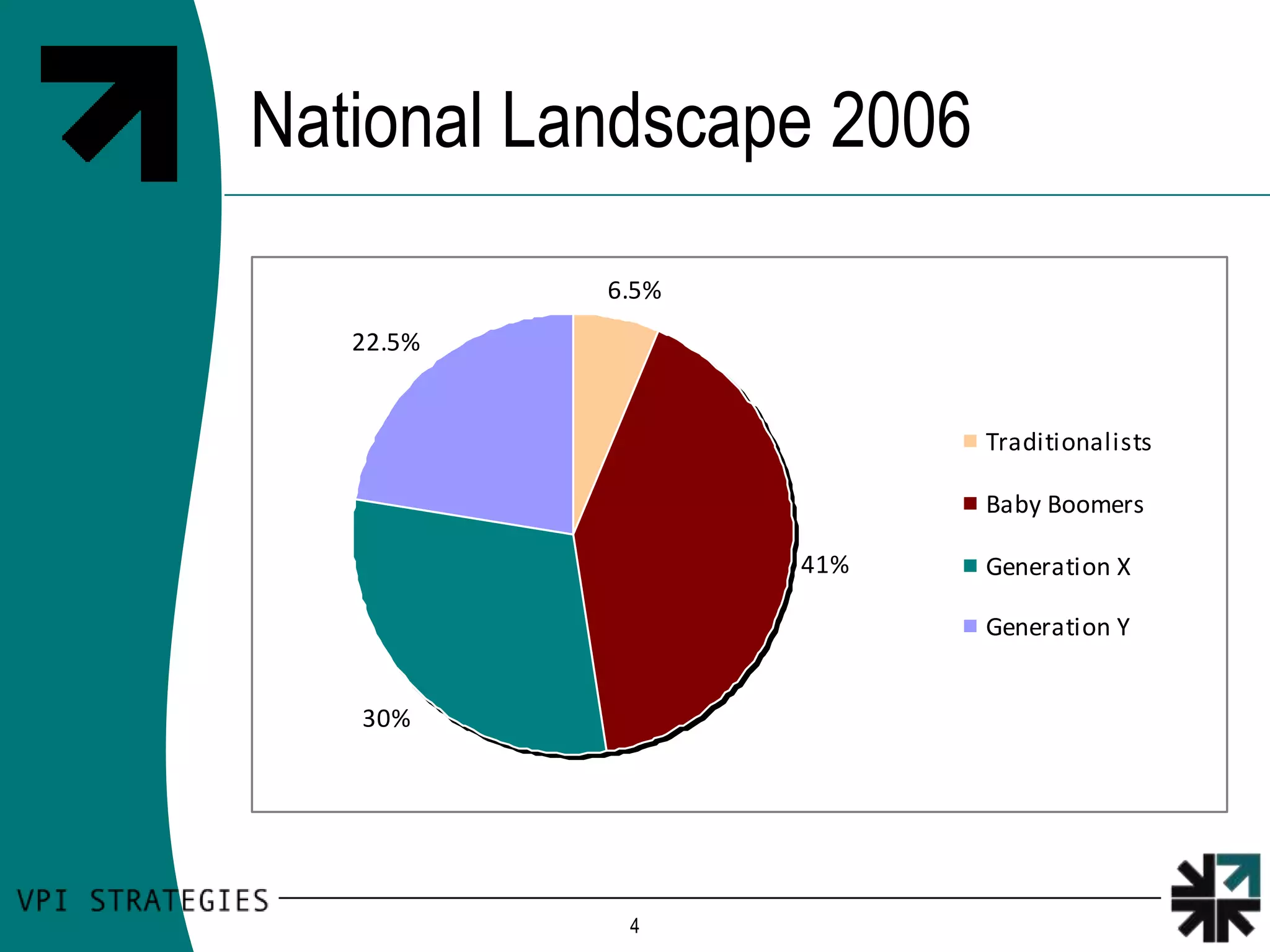 National Landscape 2006
           6.5%
   22.5%


                          Traditionalists

                          Baby Boomers

                  41%     Generation X

                          Generation Y


   30%




            4
 