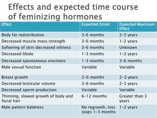 Effect Expected Onset Expected Maximum
Effect
Body fat redistribution 3–6 months 2–5 years
Decreased muscle mass/strength 3–6 months 1–2 years
Softening of skin/decreased oiliness 3–6 months Unknown
Decreased libido 1–3 months 1–2 years
Decreased spontaneous erections 1–3 months 3–6 months
Male sexual function Variable Variable
Breast growth 3-6 months 2-3 years
Decreased testicular volume 3–6 months 2–3 years
Decreased sperm production Variable Variable
Thinning, slowed growth of body and
facial hair
6-12 months Greater than 3
years
Male pattern baldness No regrowth, loss
stops 1–3 months
1–2 years
 