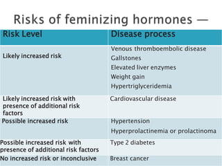 Risk Level Disease process
Likely increased risk
Venous thromboembolic disease
Gallstones
Elevated liver enzymes
Weight gain
Hypertriglyceridemia
Likely increased risk with
presence of additional risk
factors
Cardiovascular disease
Possible increased risk Hypertension
Hyperprolactinemia or prolactinoma
Possible increased risk with
presence of additional risk factors
Type 2 diabetes
No increased risk or inconclusive Breast cancer
 