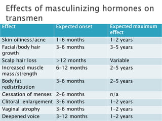 Effect Expected onset Expected maximum
effect
Skin oiliness/acne 1–6 months 1–2 years
Facial/body hair
growth
3–6 months 3–5 years
Scalp hair loss >12 months Variable
Increased muscle
mass/strength
6–12 months 2–5 years
Body fat
redistribution
3–6 months 2–5 years
Cessation of menses 2–6 months n/a
Clitoral enlargement 3–6 months 1–2 years
Vaginal atrophy 3–6 months 1–2 years
Deepened voice 3–12 months 1–2 years
 