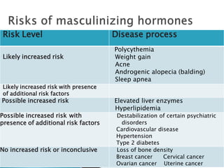 Risk Level Disease process
Likely increased risk
Polycythemia
Weight gain
Acne
Androgenic alopecia (balding)
Sleep apnea
Likely increased risk with presence
of additional risk factors
Possible increased risk Elevated liver enzymes
Hyperlipidemia
Possible increased risk with
presence of additional risk factors
Destabilization of certain psychiatric
disorders
Cardiovascular disease
Hypertension
Type 2 diabetes
No increased risk or inconclusive Loss of bone density
Breast cancer Cervical cancer
Ovarian cancer Uterine cancer
 