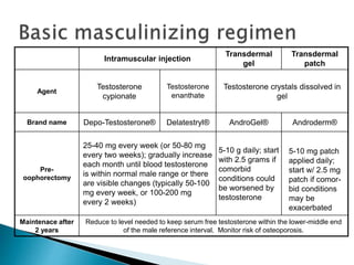Intramuscular injection
Transdermal
gel
Transdermal
patch
Agent
Testosterone
cypionate
Testosterone
enanthate
Testosterone crystals dissolved in
gel
Brand name Depo-Testosterone® Delatestryl® AndroGel® Androderm®
Pre-
oophorectomy
25-40 mg every week (or 50-80 mg
every two weeks); gradually increase
each month until blood testosterone
is within normal male range or there
are visible changes (typically 50-100
mg every week, or 100-200 mg
every 2 weeks)
5-10 g daily; start
with 2.5 grams if
comorbid
conditions could
be worsened by
testosterone
5-10 mg patch
applied daily;
start w/ 2.5 mg
patch if comor-
bid conditions
may be
exacerbated
Maintenace after
2 years
Reduce to level needed to keep serum free testosterone within the lower-middle end
of the male reference interval. Monitor risk of osteoporosis.
 