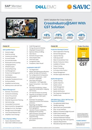 CrossIndustry@SAVI With
GST Solution
SAVIC Solution for Cross Industry
SAP S/4HANA Finance
MaterialManagement
Sales, Shipping & Billing
†
†
†
†
†
†
†
†
†
†
†
†
†
†
†
†
†
†
†
†
†
†
†
†
†
†
†
†
†
General Ledger
AssetAccounting
InventoryAccounting
AccountsPayable
AccountsReceivable
Revenue&CostAccounting
ClosingOperations
AP&ARCockpits
FinancialReporting
CostManagement
ProductCostManagement
CostAnalysis
ProfitabilityAnalysis
Embedded Templates & Forms
No Reconciliation
Simplified Journal Entries
Minimize errors with SAP Fiori
Domestic Procurement
Contract & Scheduling
Service Procurement
Scrap Management
Materials Requirement Planning
Sub-Contracting
Consumable Procurement
Batch & Serial No. Management
Manage Ext. & Int. Shortages
Manage Issues & Shortages
Track Overall Material Flow
Simplified Stock Postings
Inquiry / Quotation/ Orders
Sales Order Fulfillment Cockpit
†
†
†
†
†
†
†
†
†
†
†
†
†
†
†
†
†
†
†
†
†
†
†
†
†
Credit Management
Pricing, Discounts & Rebates
Shipping & Transportation
Optimize Delivery & Billing
Sales Return
Domestic & Export Sales
Intercompany Sales
Third Party Sales
Consignment Sales
Complaints / Batch Recall
Tax Registration
Master Data Maintenance,Business
partner tax data, GST Accounts
Tax Configuration & Computation
Intra-State transactions – CGST
and SGST is applicable
Inter-State and Import
Transactions – IGST Applicable
Export Transactions – Zero Rates
(No Tax)
Document Numbering : Unique
sequential numbering for outgoing
GST invoices
GST Input & Output tax posting
Separate accumulation of credit
and payables for CGST ,SGST ,
IGST
Automatic Tax posting to
respective accounts from business
processes.
Reporting, Tax Register
(CGST,SGST,IGST), Registration
level segregation
Business Process Localization,
Mapping and Accounting
Sales Processes, Procurement
Processes, Stock Transfers,
Subcontracting
GST Commercial invoice
generation.
Localization India GST*
†
Production Planning & Control
Quality Management
SAP HANA Views / CDS & SAP Fiori User
Experience (OPTIONAL)
†
†
†
Sales & Operations Planning
Demand Management
Capacity Planning
FIORI-Based MRP
Make-To-Stock/Order Prod.
Monitor Production Orders
Available to Promise
Product Costing
Rework Processing
Co-Product & By-Product
Recipe Management
Quality Planning
Quality Inspection
Quality Control
Audit Management
Quality Certificates
Quality Notifications
Test Equipment Management
Stability Study
Pre-delivered HANA Views
Flexible reporting
Quick Start and customizable
Easy- to-use interface
Balance of General Ledger Account
Profit Center Analysis
FS for New General Ledger
Financial Statement Analysis
Manufacturing Order Item Queries
Capacity Requirement
Manufacturing Order Operation
†
†
†
†
†
†
†
†
†
†
† Simulate Supply Alternatives
†
†
†
†
†
†
†
†
†
†
†
†
†
†
†
†
†
+8%Production Plan &
Actual Control *
-19%Production Cost
(Tight Monitoring) *
-18%Trading Sales
Outstanding *
-48%Service Cycle &
Response 2
Customer *
PHASE 02PHASE 01
*SAP Performance Benchmarking »
Project Duration
08 WEEKS
FI MM SD with
GST
PHASE 01
Phone :+91 22 41312234/35/36
info@savictech.com
www.savictech.com
PLEASE CONTACT
5 Forms and 10 Reports, Legacy Data Migrations Trademarks: Dell and EMC are trademarks of Dell Inc. and its subsidiaries.
*Indicative Solution design is
based on the Model GST Law.
Final solution and pricing may
change as per the Notified Act.
 