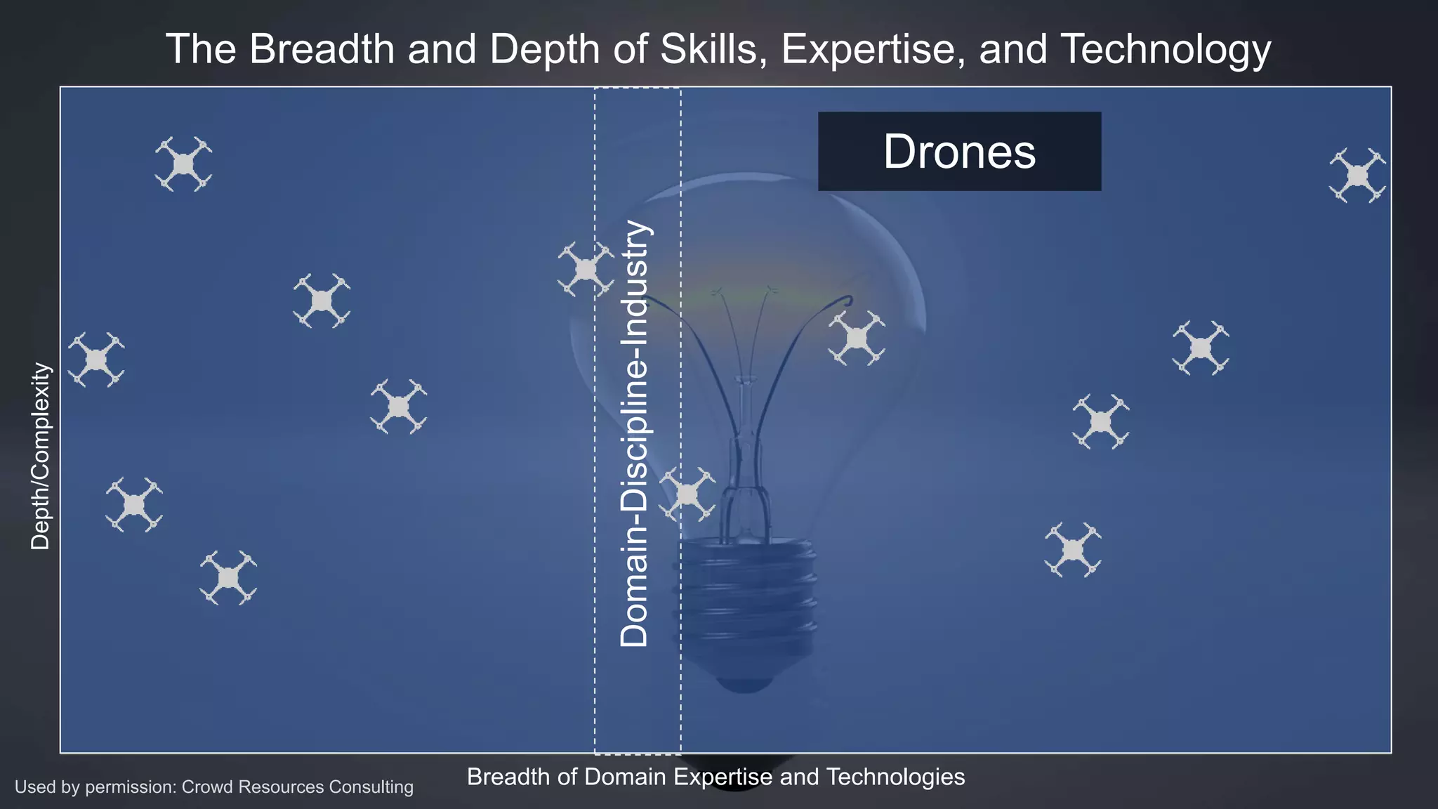 Depth/Complexity
Breadth of Domain Expertise and Technologies
Domain-Discipline-Industry
The Breadth and Depth of Skills, Expertise, and Technology
Used by permission: Crowd Resources Consulting
Drones
 