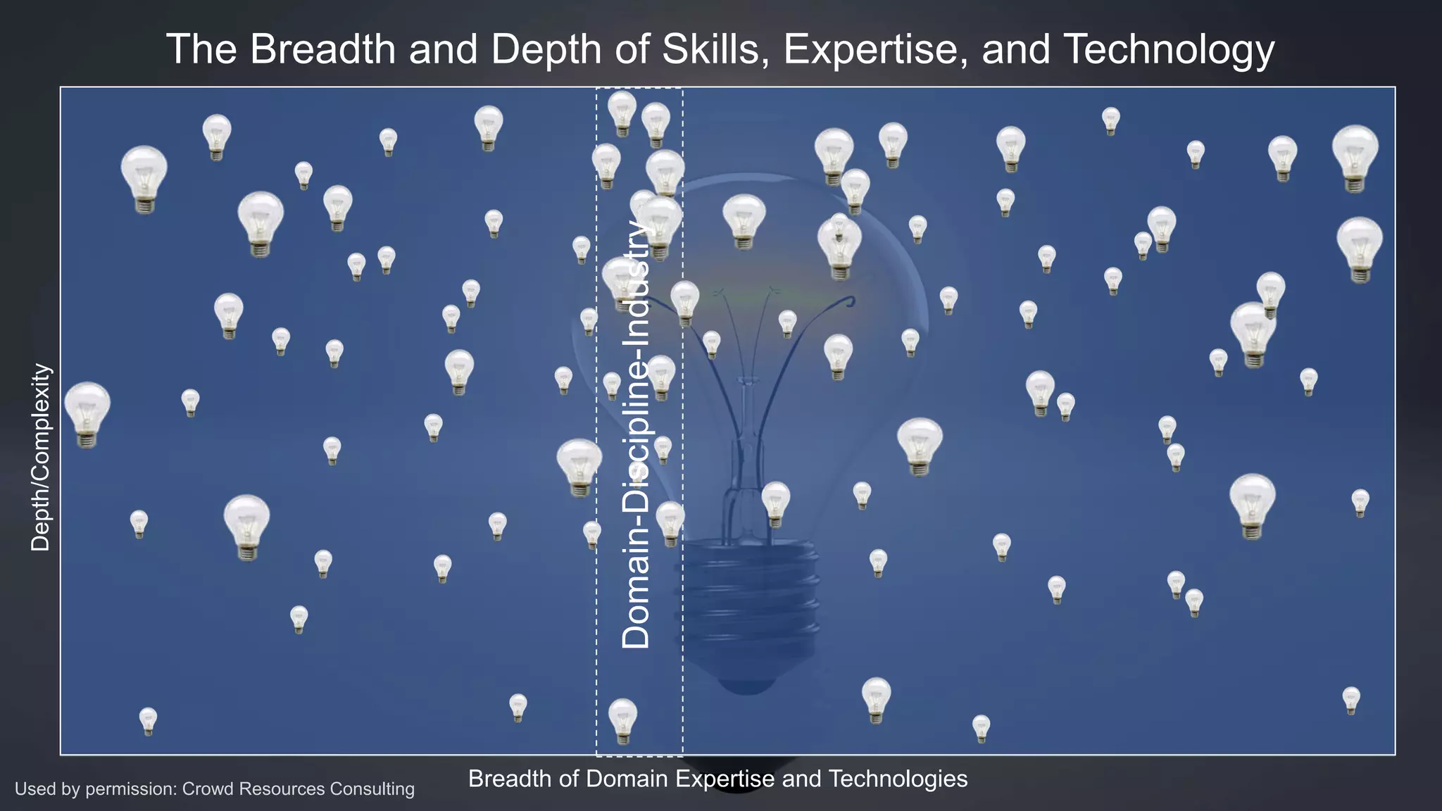 Depth/Complexity
Breadth of Domain Expertise and Technologies
The Breadth and Depth of Skills, Expertise, and Technology
Used by permission: Crowd Resources Consulting
Domain-Discipline-Industry
 