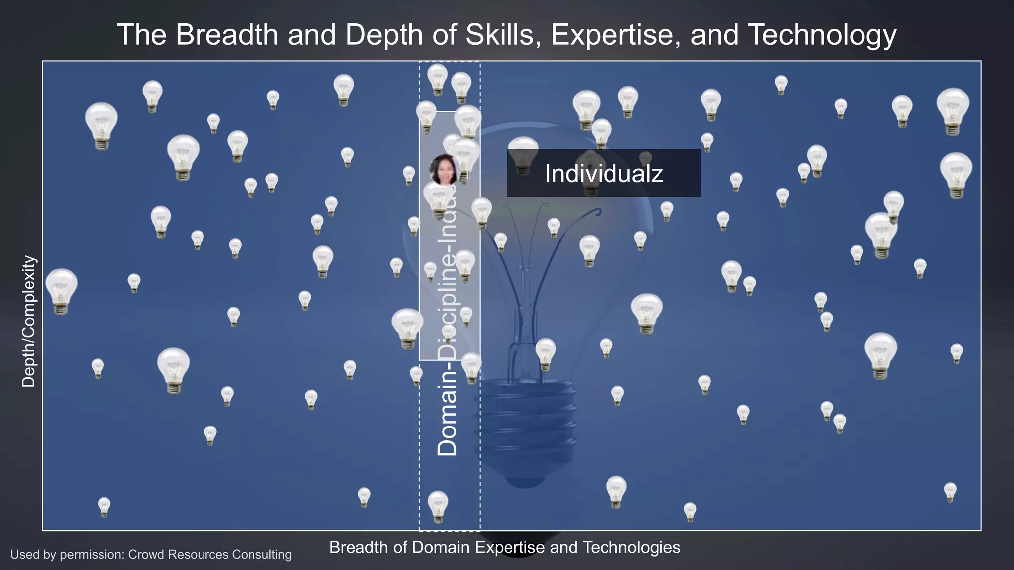 Depth/Complexity
Breadth of Domain Expertise and Technologies
The Breadth and Depth of Skills, Expertise, and Technology
Used by permission: Crowd Resources Consulting
Domain-Discipline-Industry
Individualz
 
