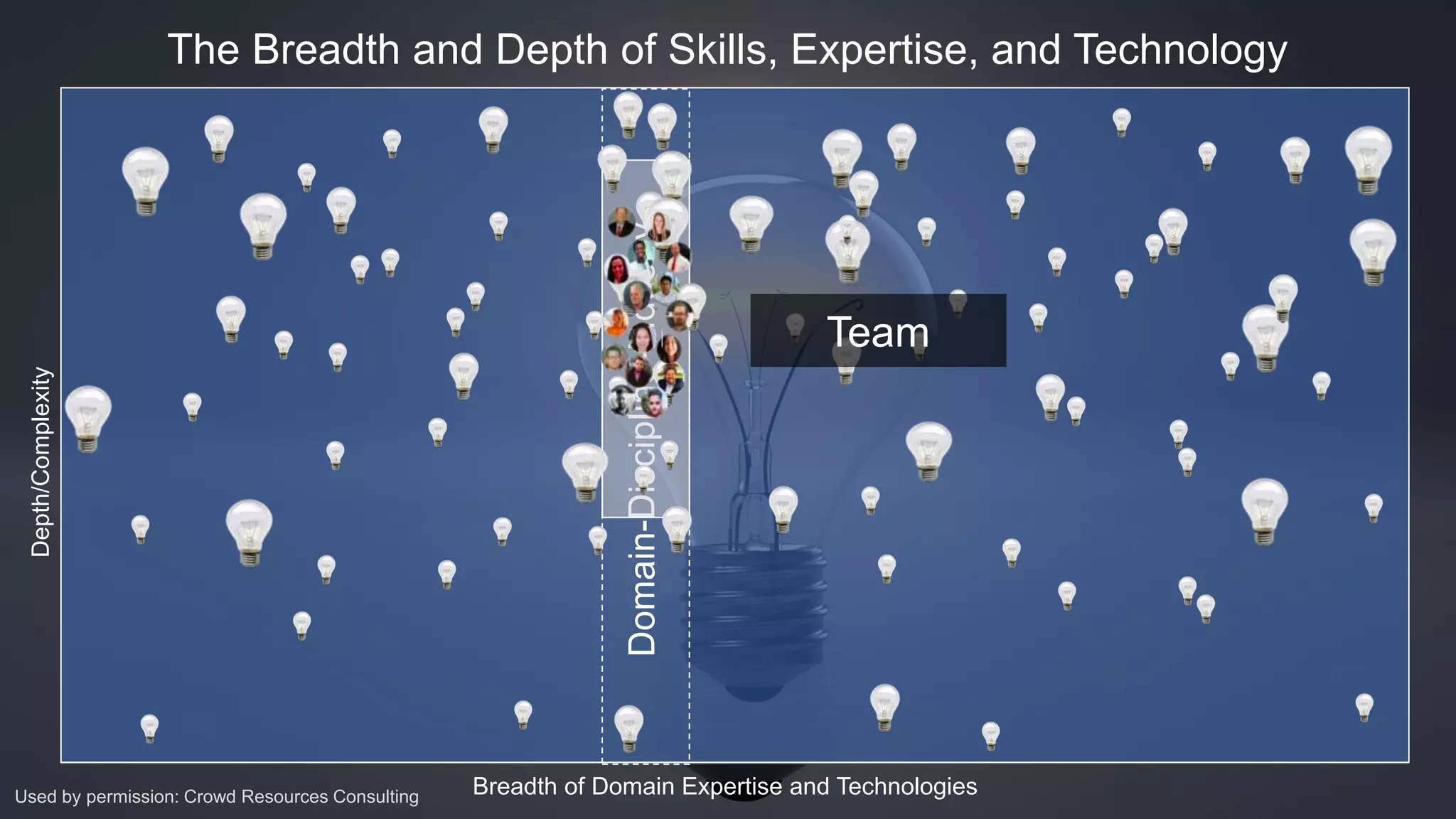 Depth/Complexity
Breadth of Domain Expertise and Technologies
The Breadth and Depth of Skills, Expertise, and Technology
Used by permission: Crowd Resources Consulting
Domain-Discipline-Industry
Team
 