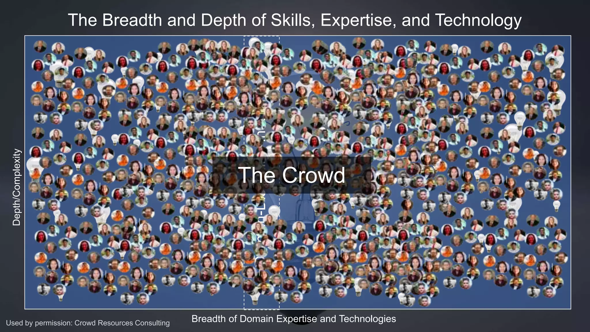 Depth/Complexity
Breadth of Domain Expertise and Technologies
The Breadth and Depth of Skills, Expertise, and Technology
Used by permission: Crowd Resources Consulting
Domain-Discipline-Industry
The Crowd
 