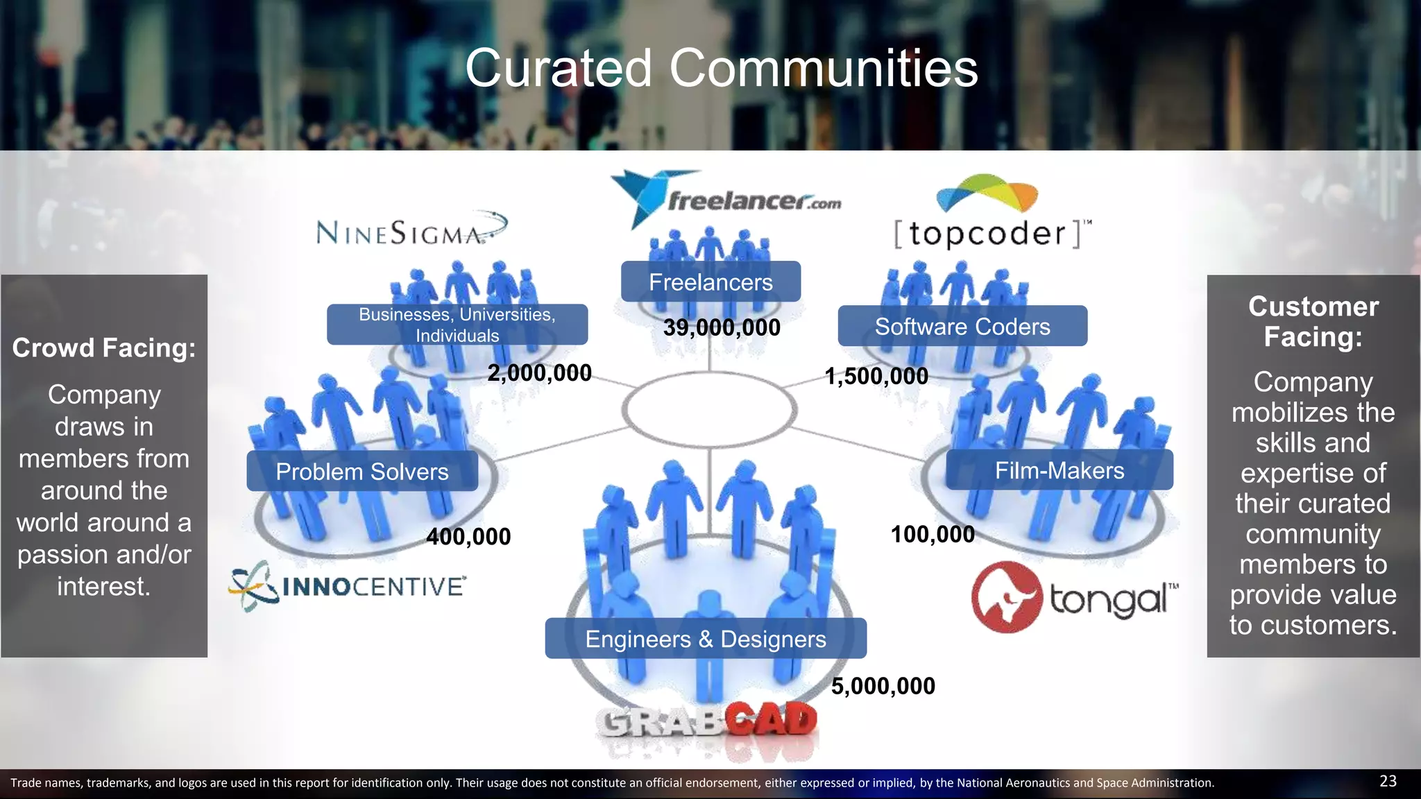 Curated Communities
Freelancers
Software Coders
Film-Makers
Businesses, Universities,
Individuals
Problem Solvers
Engineers & Designers
400,000
2,000,000
39,000,000
1,500,000
100,000
5,000,000
23
Crowd Facing:
Company
draws in
members from
around the
world around a
passion and/or
interest.
Customer
Facing:
Company
mobilizes the
skills and
expertise of
their curated
community
members to
provide value
to customers.
Trade names, trademarks, and logos are used in this report for identification only. Their usage does not constitute an official endorsement, either expressed or implied, by the National Aeronautics and Space Administration.
 