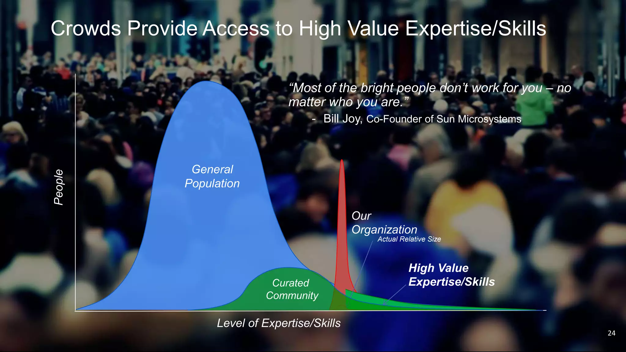 “Most of the bright people don’t work for you – no
matter who you are.”
- Bill Joy, Co-Founder of Sun Microsystems
People
Level of Expertise/Skills
General
Population
Our
Organization
Actual Relative Size
High Value
Expertise/Skills
Crowds Provide Access to High Value Expertise/Skills
24
Curated
Community
 