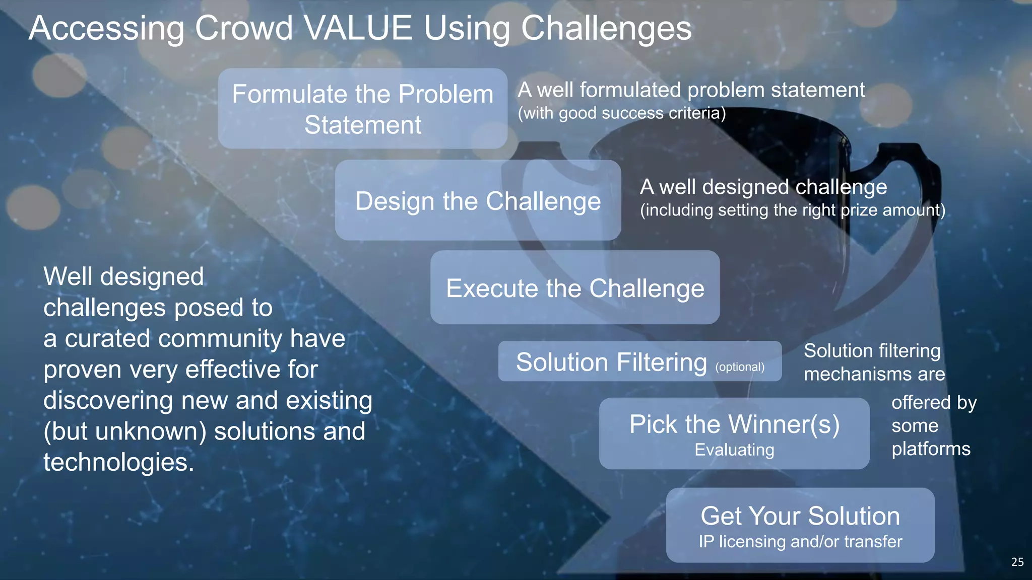 25
Accessing Crowd VALUE Using Challenges
Formulate the Problem
Statement
Design the Challenge
Execute the Challenge
Pick the Winner(s)
Evaluating
Get Your Solution
IP licensing and/or transfer
Solution Filtering (optional)
Well designed
challenges posed to
a curated community have
proven very effective for
discovering new and existing
(but unknown) solutions and
technologies.
A well formulated problem statement
(with good success criteria)
Solution filtering
mechanisms are
A well designed challenge
(including setting the right prize amount)
offered by
some
platforms
 