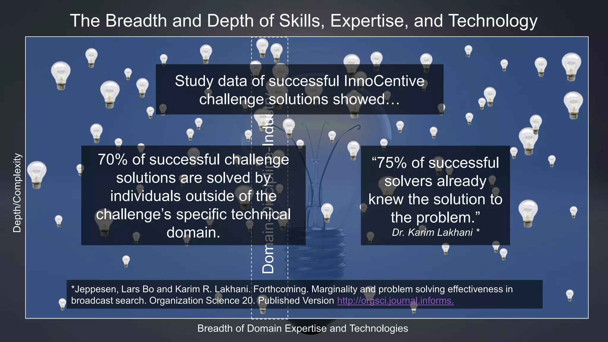 Depth/Complexity
Breadth of Domain Expertise and Technologies
The Breadth and Depth of Skills, Expertise, and Technology
Domain-Discipline-Industry
*Jeppesen, Lars Bo and Karim R. Lakhani. Forthcoming. Marginality and problem solving effectiveness in
broadcast search. Organization Science 20. Published Version http://orgsci.journal.informs.
Study data of successful InnoCentive
challenge solutions showed…
70% of successful challenge
solutions are solved by
individuals outside of the
challenge’s specific technical
domain.
“75% of successful
solvers already
knew the solution to
the problem.”
Dr. Karim Lakhani *
 