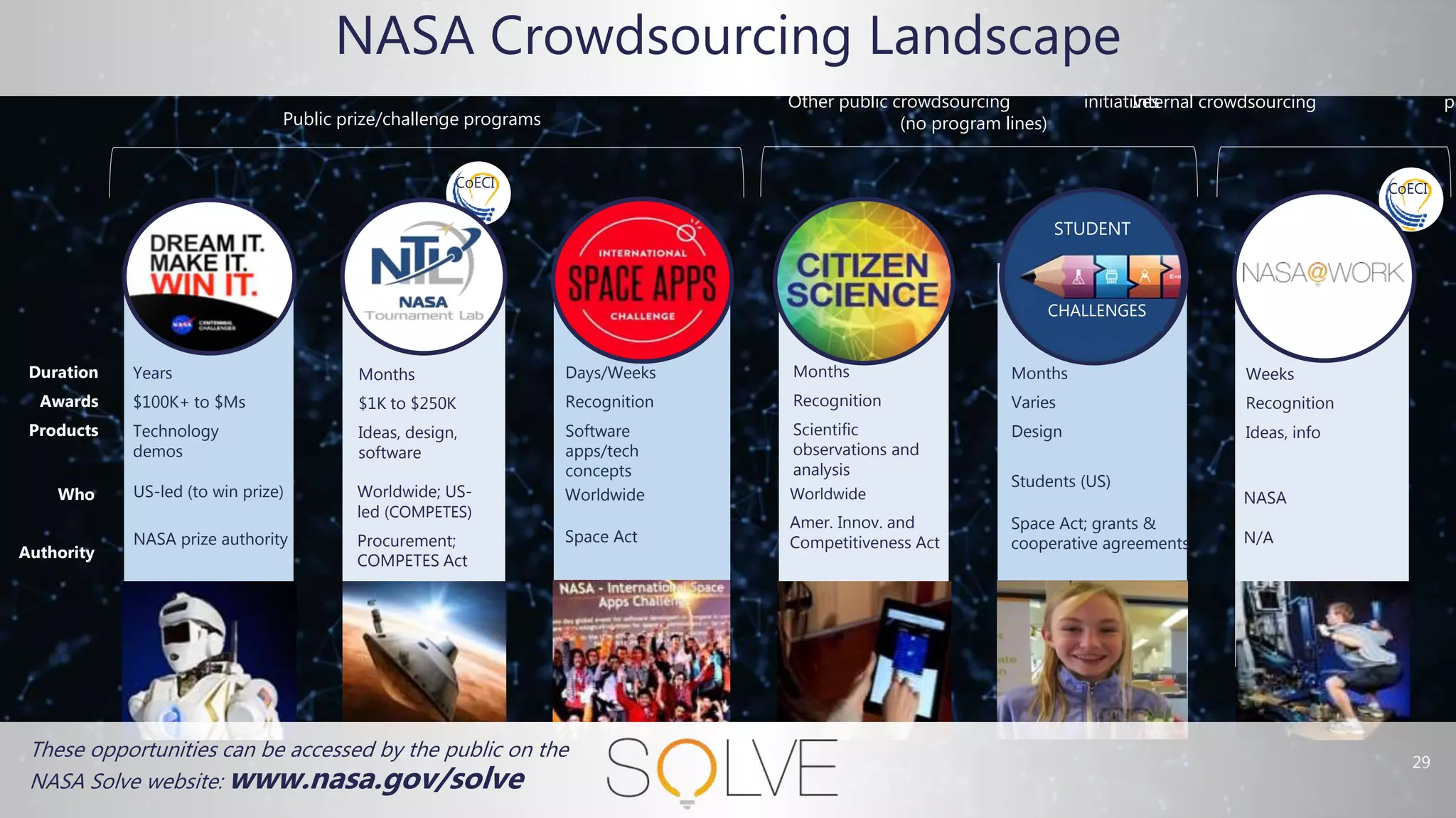 CoECICoECI
NASA Crowdsourcing Landscape
Months
$1K to $250K
Ideas, design,
software
Years
$100K+ to $Ms
Technology
demos
Days/Weeks
Recognition
Software
apps/tech
concepts
Duration
Awards
Products
Weeks
Recognition
Ideas, info
Months
Varies
Design
Months
Recognition
Scientific
observations and
analysis
Worldwide
Space Act
Worldwide
Amer. Innov. and
Competitiveness Act
Students (US)
Space Act; grants &
cooperative agreements
Who
Authority
NASA
N/A
Worldwide; US-
led (COMPETES)
Procurement;
COMPETES Act
US-led (to win prize)
NASA prize authority
Public prize/challenge programs
Other public crowdsourcing initiatives
(no program lines)
Internal crowdsourcing pr
STUDENT
CHALLENGES
These opportunities can be accessed by the public on the
NASA Solve website: www.nasa.gov/solve
29
 