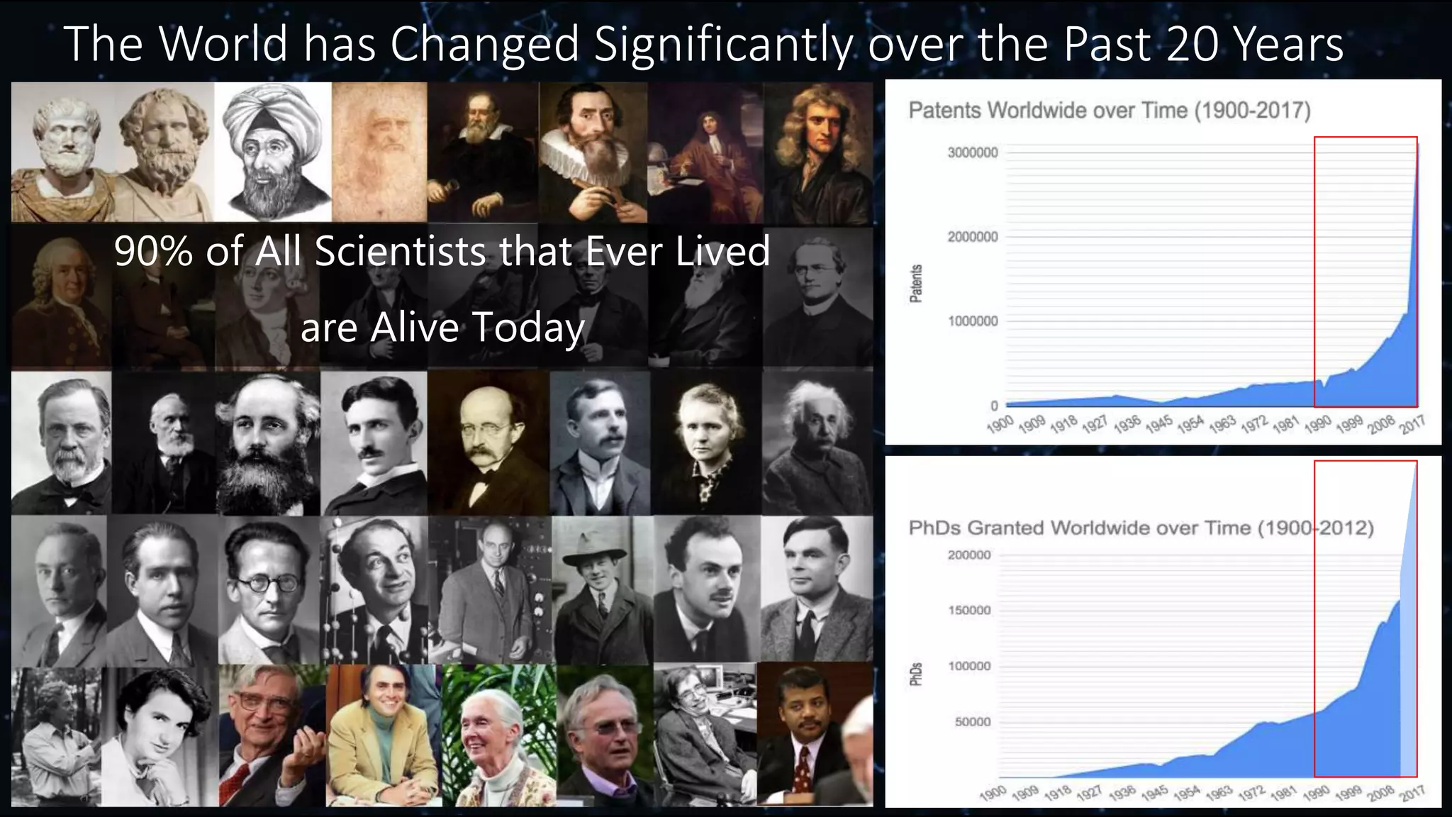 90% of All Scientists that Ever Lived
are Alive Today
As 2017:
3.12 million
patents
3
The World has Changed Significantly over the Past 20 Years
 