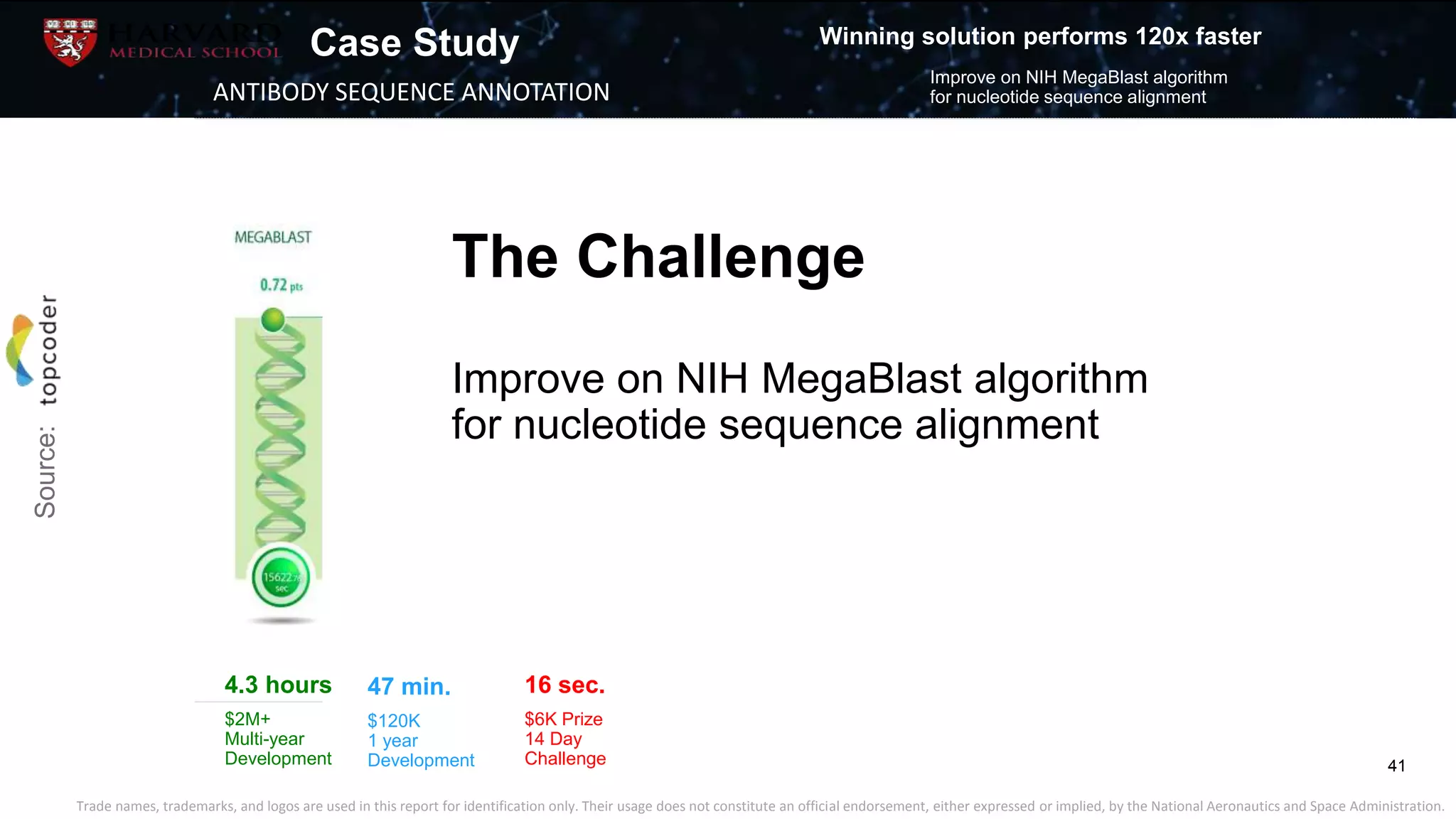 Case Study
CODERS SUBMITTED SOLUTIONS DIFFERENT APPROACHES TO
SOLVE PROBLEM IDENTIFIED
WINNING COUNTRIES
RUSSIA, FRANCE, EGYPT, BELGIUM & US
122 654 89 5
Coders Submitted Solutions Different Approaches
Identified
Winning Countries
US, Russia, France, Egypt, Belgium
Improve on NIH MegaBlast algorithm
for nucleotide sequence alignment
Winning solution performs 120x faster
ANTIBODY SEQUENCE ANNOTATION
The Challenge
Improve on NIH MegaBlast algorithm
for nucleotide sequence alignment
Source:
41
47 min.
$120K
1 year
Development
4.3 hours
$2M+
Multi-year
Development
16 sec.
$6K Prize
14 Day
Challenge
Trade names, trademarks, and logos are used in this report for identification only. Their usage does not constitute an official endorsement, either expressed or implied, by the National Aeronautics and Space Administration.
 